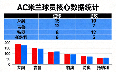 AC米兰球员数据统计图表，显示进球、助攻等核心参数