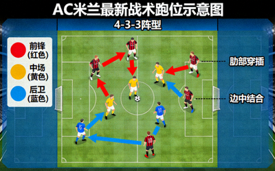 AC米兰最新战术分析文章配图，球员跑位示意图